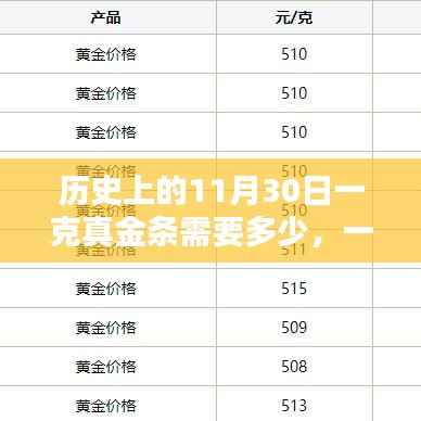 历史上的11月30日,真金条的传奇及其深远影响