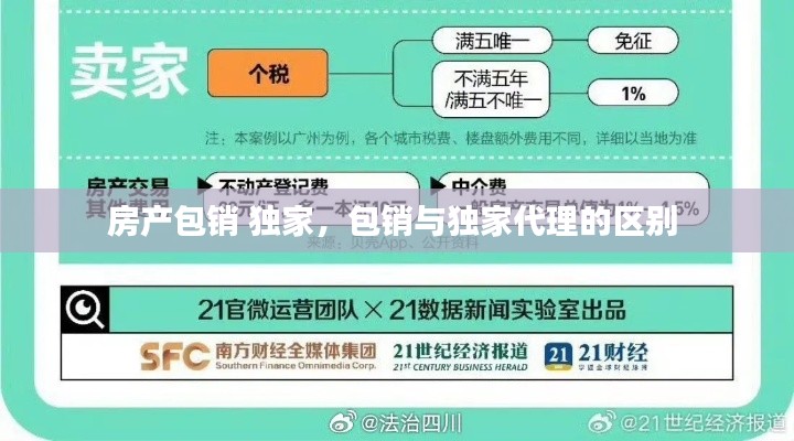 房产包销 独家，包销与独家代理的区别 